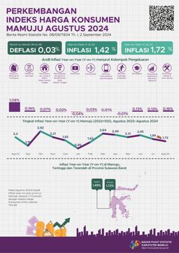 Pada Agustus 2024 Terjadi Inflasi Year On Year (Y-On-Y) Mamuju Sebesar 1,72 Persen Dengan Indeks Harga Konsumen (IHK) Sebesar 104,99