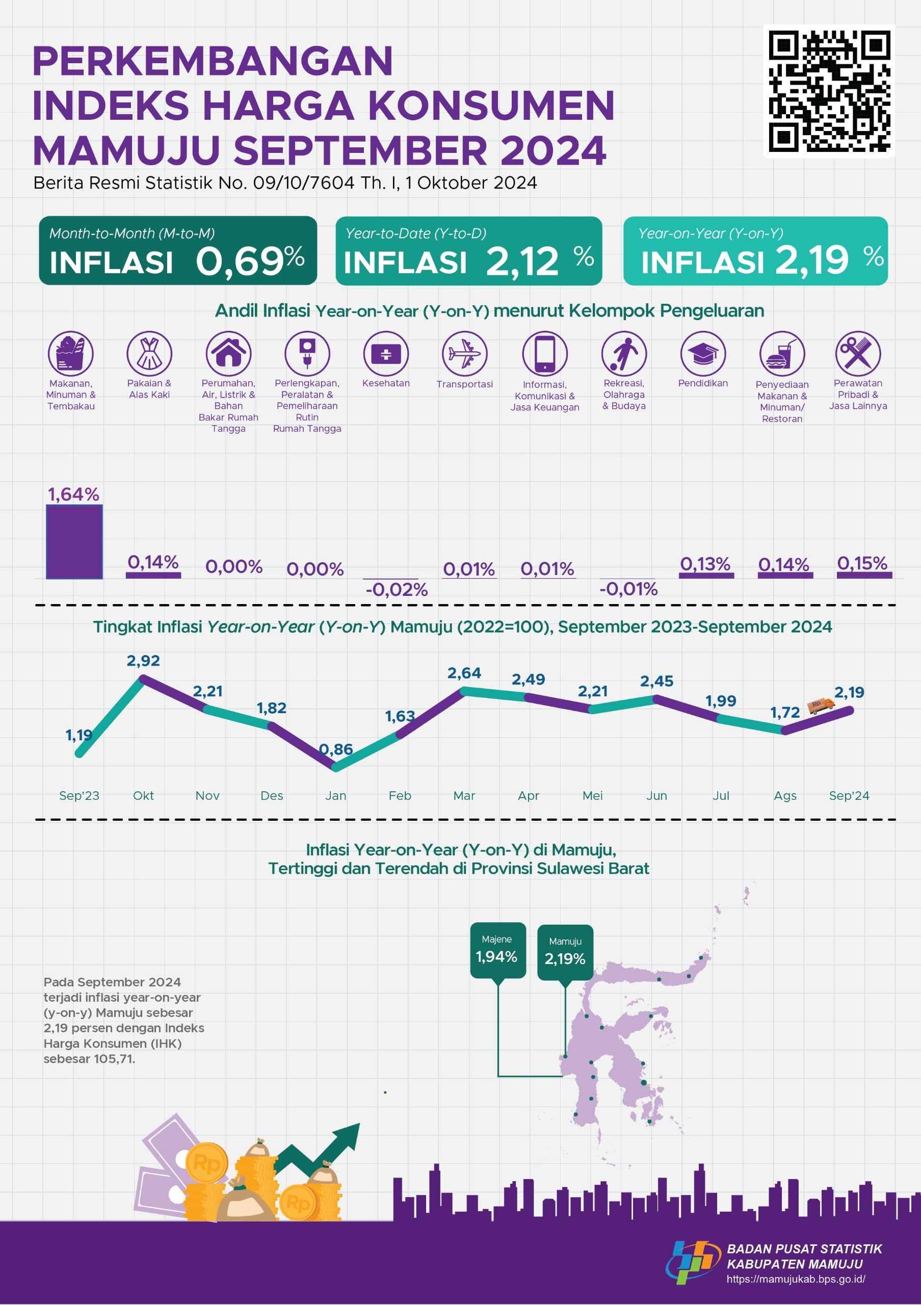 Pada September 2024 terjadi inflasi year on year (y-on-y) Mamuju sebesar 2,19 persen dengan Indeks Harga Konsumen (IHK) sebesar 105,71