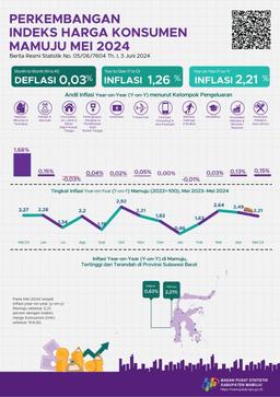 Pada Mei 2024 Terjadi Inflasi Year On Year (Y-On-Y) Di Mamuju Sebesar 2,21 Persen Dengan IHK Sebesar 104,82