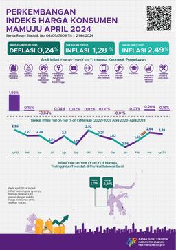 Pada April 2024 Terjadi Inflasi Year On Year (Y-On-Y) Di Mamuju Sebesar 2,49 Persen Dengan IHK Sebesar 104,85