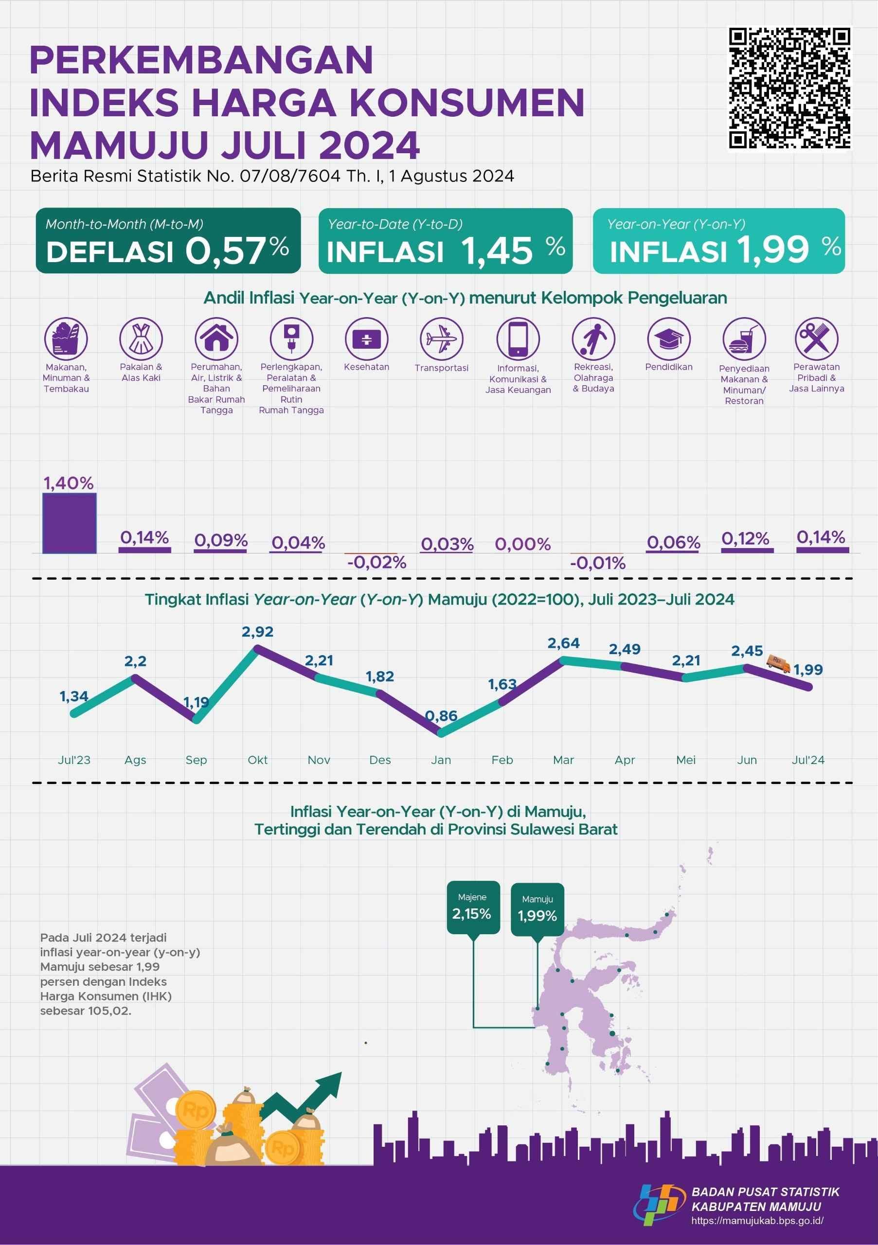 Pada Juli 2024 terjadi inflasi year on year (y-on-y) di Mamuju sebesar 1,99 persen dengan IHK sebesar 105,02