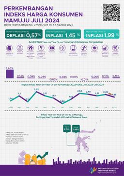 Pada Juli 2024 Terjadi Inflasi Year On Year (Y-On-Y) Di Mamuju Sebesar 1,99 Persen Dengan IHK Sebesar 105,02