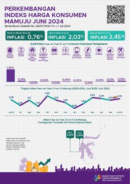 Pada Juni 2024 Terjadi Inflasi Year-On-Year (Y-On-Y) Di Mamuju Sebesar 2,45 Persen Dengan IHK Sebesar 105,62