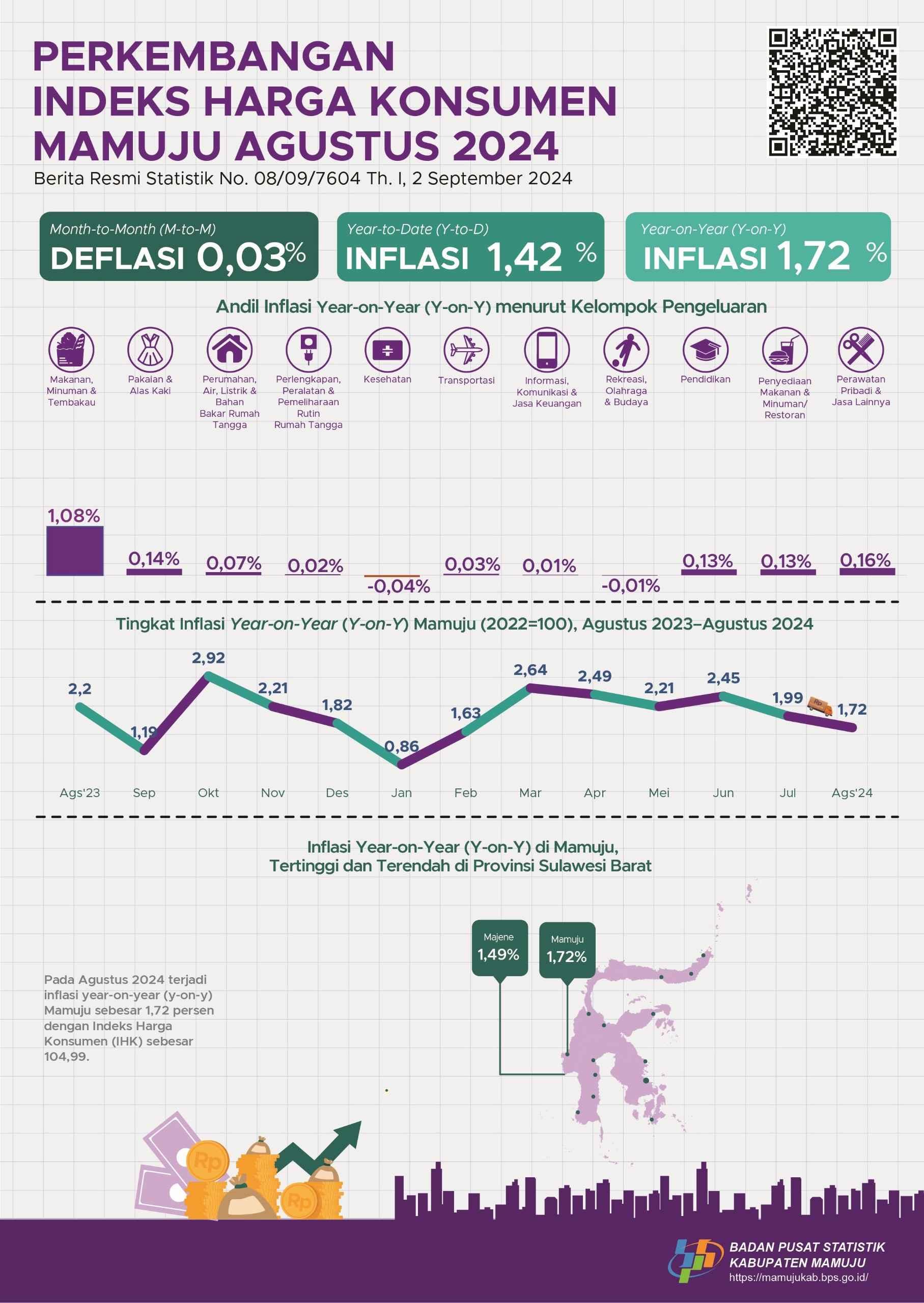 Pada Agustus 2024 terjadi inflasi year on year (y-on-y) Mamuju sebesar 1,72 persen dengan Indeks Harga Konsumen (IHK) sebesar 104,99